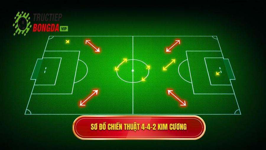 1. Định nghĩa và cấu trúc của chiến thuật bóng đá 4-4-2 kim cương